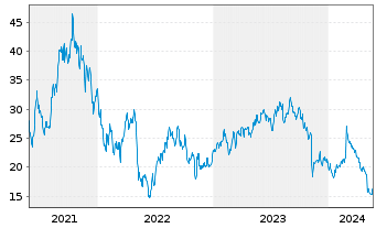 Chart Flywire Corp. - 5 Years