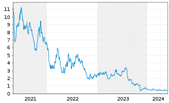 Chart FTC Solar Inc. - 5 années