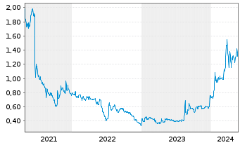 Chart Fed. Home Loan Mortgage Corp. - 5 Years