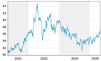 Chart Firstenergy Corp. - 5 Years