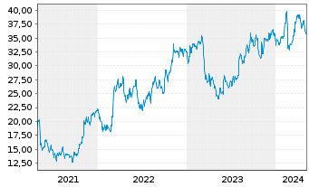 Chart Fluor Corp. - 5 années
