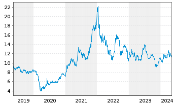Chart Ford Motor Co. - 5 Years