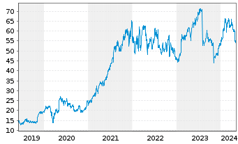 Chart Fortinet Inc. - 5 Years