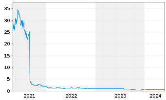 Chart Forte Biosciences Inc. - 5 années
