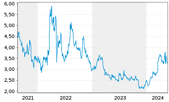 Chart FreightCar America Inc. - 5 Years