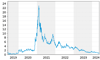 Chart Fuelcell Energy Inc. - 5 Years