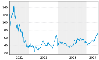 Chart Futu Holdings Ltd. - 5 années