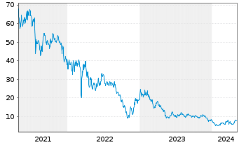 Chart GDS Holdings Ltd Cl.A(spon.ADRs) - 5 années