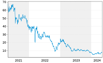Chart GDS Holdings Ltd Cl.A(spon.ADRs) - 5 Jahre