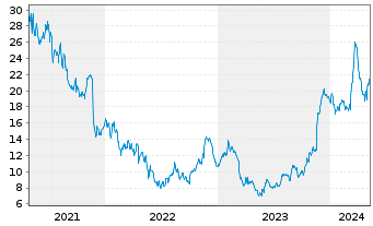 Chart Gap Inc. - 5 Jahre