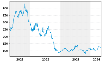 Chart Generac Holdings Inc. - 5 années