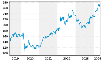 Chart General Dynamics Corp. - 5 années