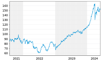 Chart GE Aerospace - 5 Years