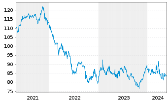 Chart General Electric Co. DL-Notes 2012(12/42) - 5 Jahre