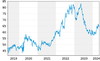 Chart General Mills Inc. - 5 années