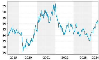 Chart General Motors Co. - 5 années