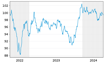 Chart General Motors Co. DL-Notes 2022(22/32) - 5 Jahre