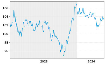 Chart General Motors Financial Co. DL-Notes 2023(23/33) - 5 Jahre