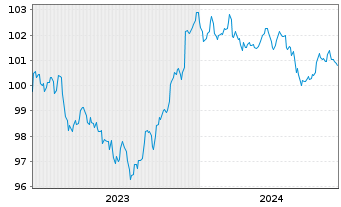 Chart General Motors Financial Co. DL-Notes 2023(23/28) - 5 Jahre