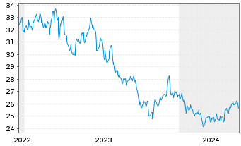 Chart Getty Realty Corp. - 5 Jahre