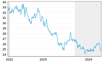 Chart Getty Realty Corp. - 5 Years