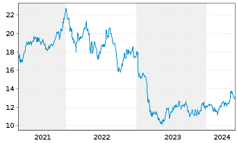 Chart Gladstone Commercial Corp. - 5 Years