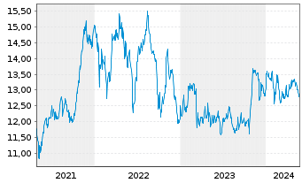 Chart Gladstone Investment Corp. - 5 Years