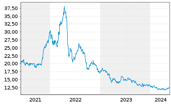 Chart Gladstone Land Corp. - 5 Jahre