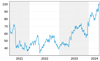 Chart Glaukos Corp. - 5 Jahre