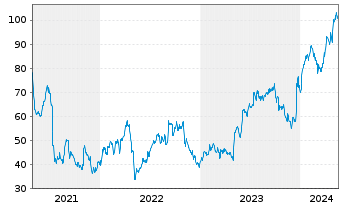 Chart Glaukos Corp. - 5 Years