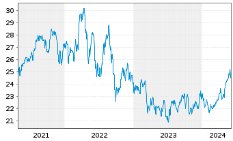 Chart Global X MSCI Norway ETF - 5 Years