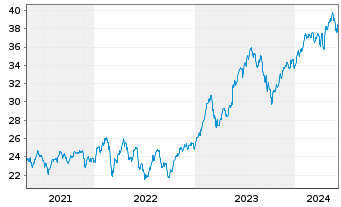 Chart Global X MSCI Greece ETF - 5 Years
