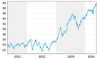 Chart Global X MSCI Greece ETF - 5 Jahre