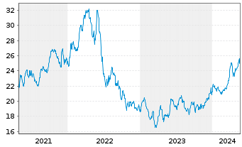 Chart Global X MSCI Colombia ETF - 5 Jahre