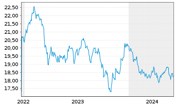Chart Global X SuperDivid.REIT ETF - 5 Years