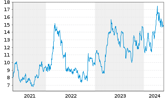 Chart Gold Fields Ltd. ADR - 5 Years