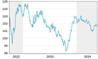 Chart Goldman Sachs Group Inc., The DL-Notes 2006(06/27) - 5 Jahre