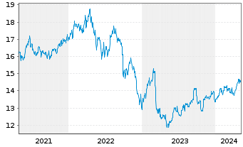 Chart Goldman Sachs BDC Inc. - 5 années