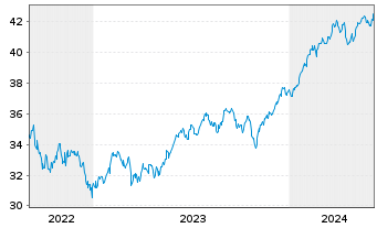 Chart GS ETF Tr.II-Marketb.US1000ETF - 5 Years