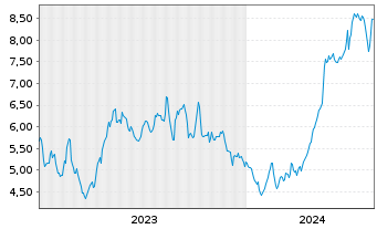 Chart Gran Tierra Energy Inc. - 5 Years