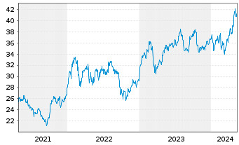 Chart HSBC Holdings PLC (Spons.ADRs) - 5 Years