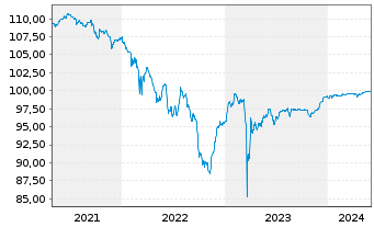 Chart HSBC Holdings PLC DL-FLR Cap.Notes 2014(24/Und.) - 5 Years