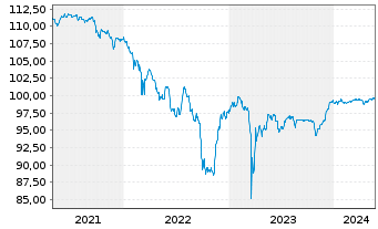 Chart HSBC Holdings PLC DL-FLR Cap.Notes 2015(25/Und.) - 5 Jahre