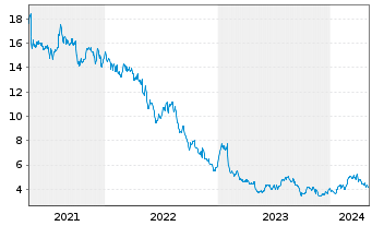 Chart Hanesbrands Inc. - 5 années