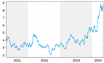 Chart Harmony Gold Mining Co. Ltd. ADR - 5 Jahre