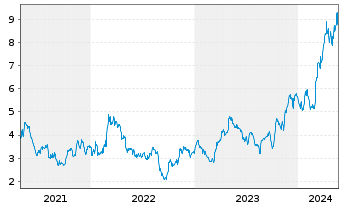 Chart Harmony Gold Mining Co. Ltd. ADR - 5 Years