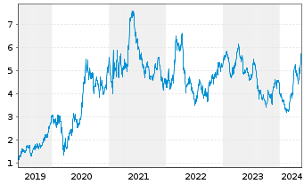 Chart Hecla Mining Co. - 5 Years