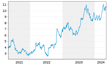 Chart Helix Energy Solutions Gr.Inc. - 5 Jahre