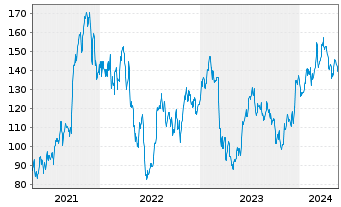 Chart Herc Holdings Inc. - 5 Years