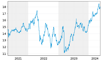 Chart Hercules Capital Inc. - 5 Jahre